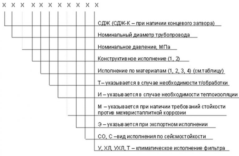 Значение аббревиатур и цифр фильтров СДЖ в Димитровграде
